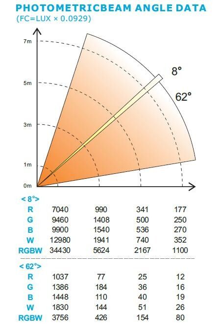 A fase principal movente da lavagem do zumbido de RGBW ilumina 50.000 horas de tempo DMX 15CN/17CH